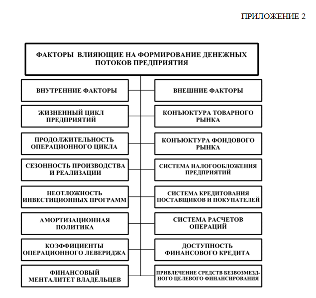 Реферат: Денежные потоки предприятия и оценка финансовых результатов